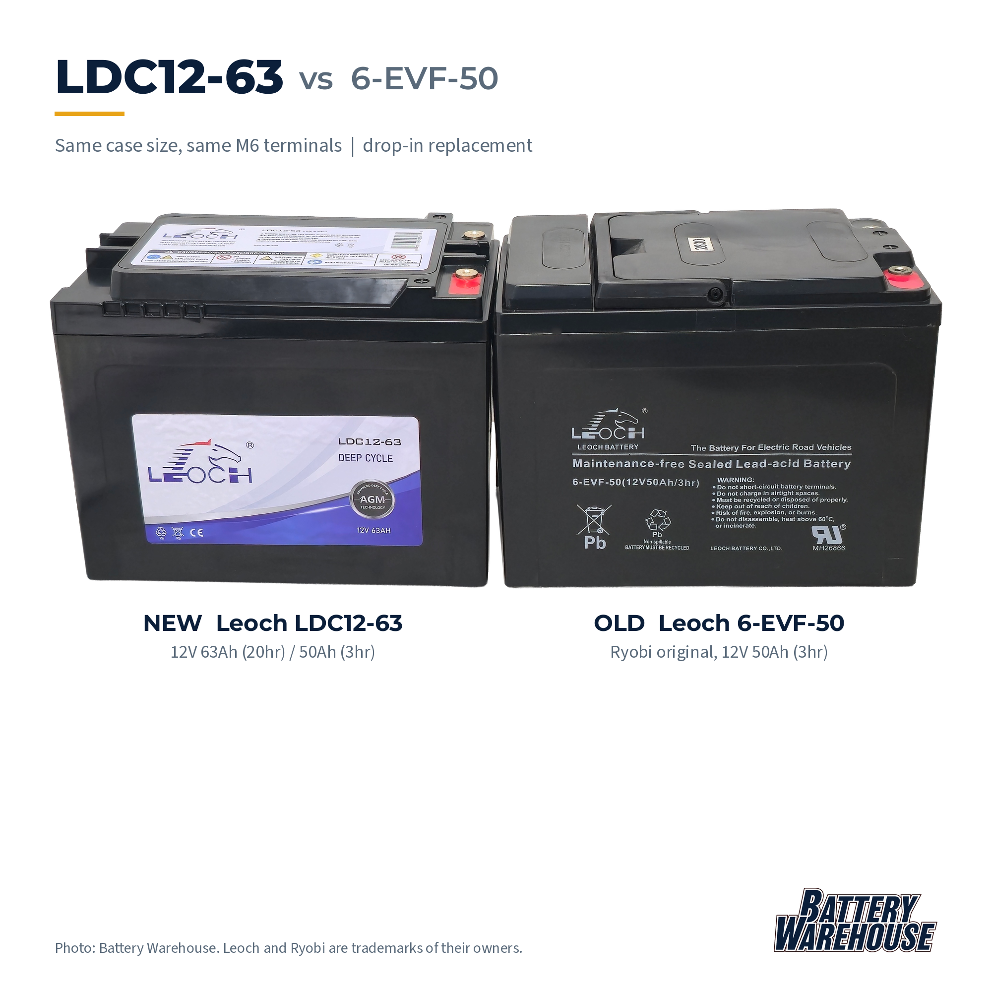 Leoch LDC12-63 next to the original Leoch 6-EVF-50 Ryobi battery, same case size and terminals